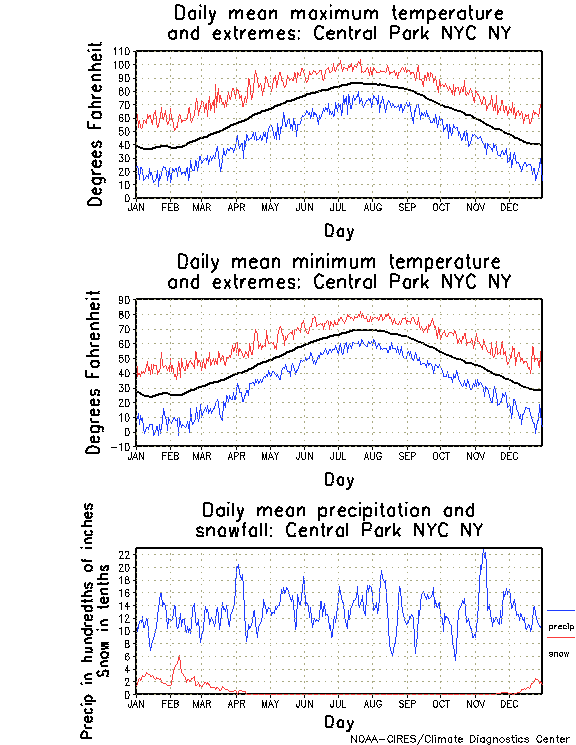 Central Park, New York Annual Temperature Graph